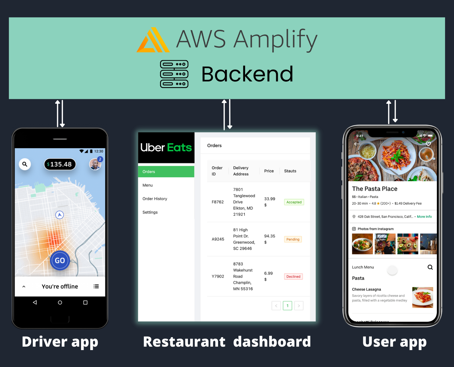 3 apps that we will build: Driver, user and restaurant app