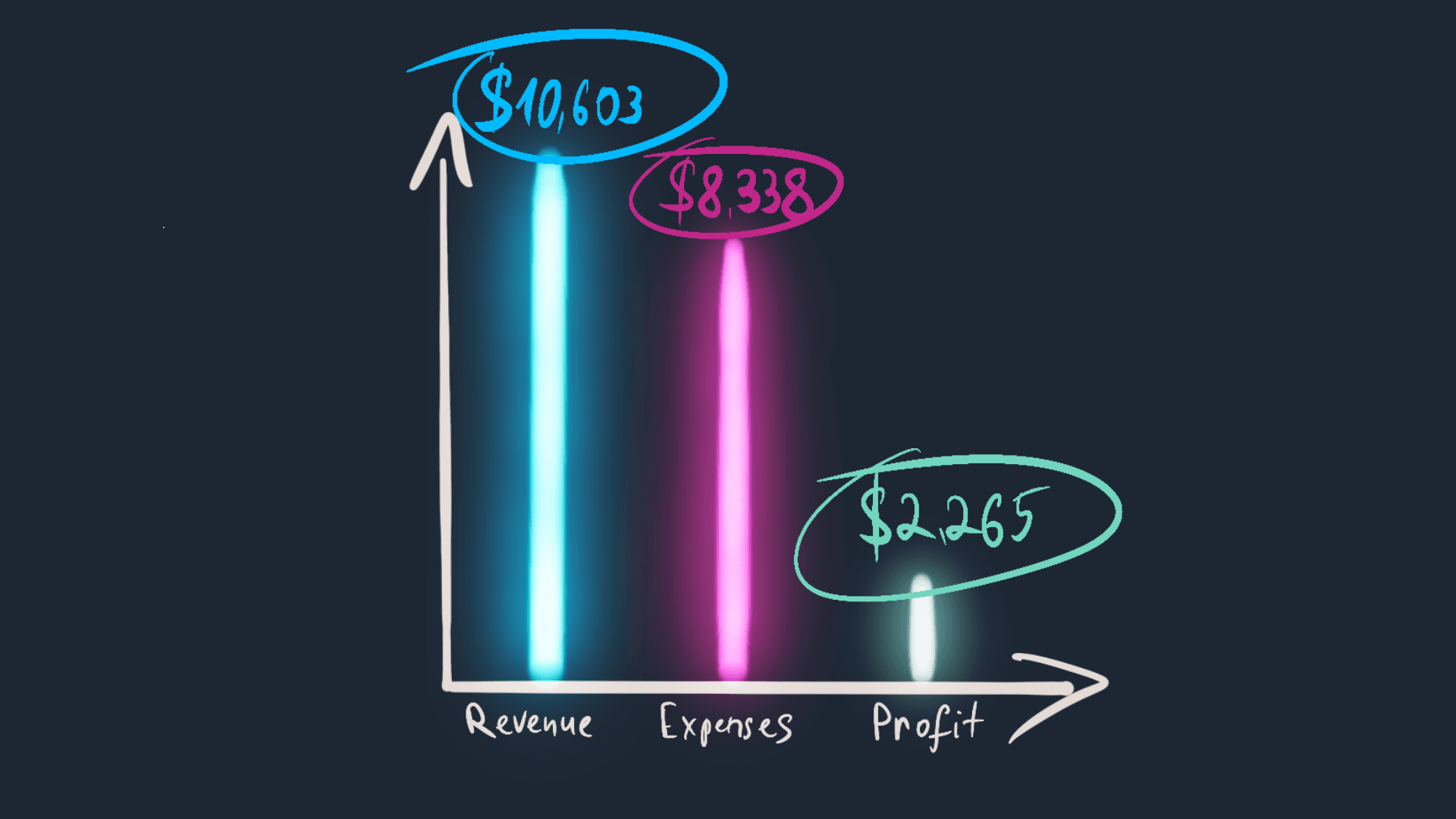 November Income Statement Diagram: Revenue $10,603.17, Expenses $8,338.02, Profit $2,265.15