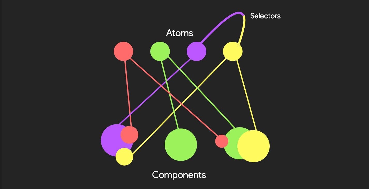 Recoil.js data flow: atoms, selectors, component