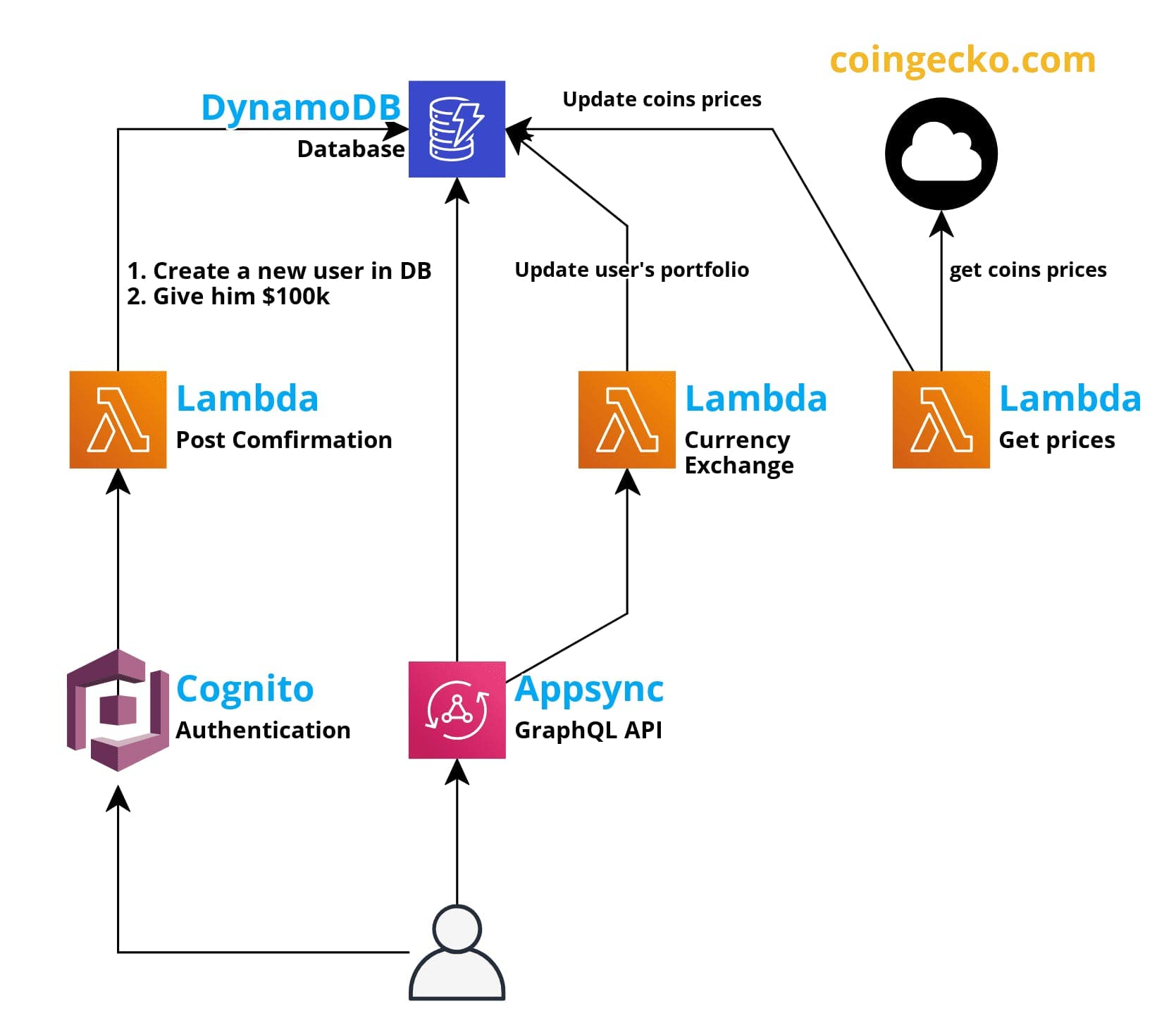 VCrypto Architecture Design