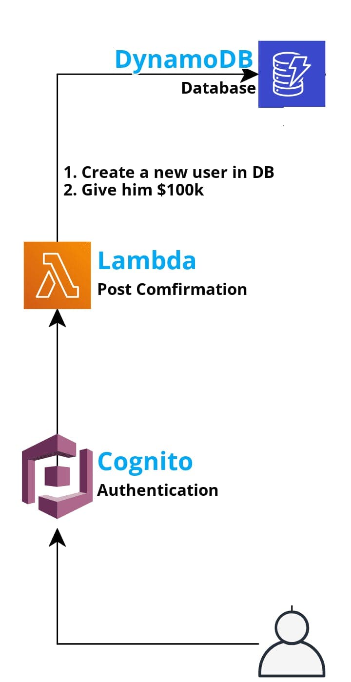 VCrypto Authentication design