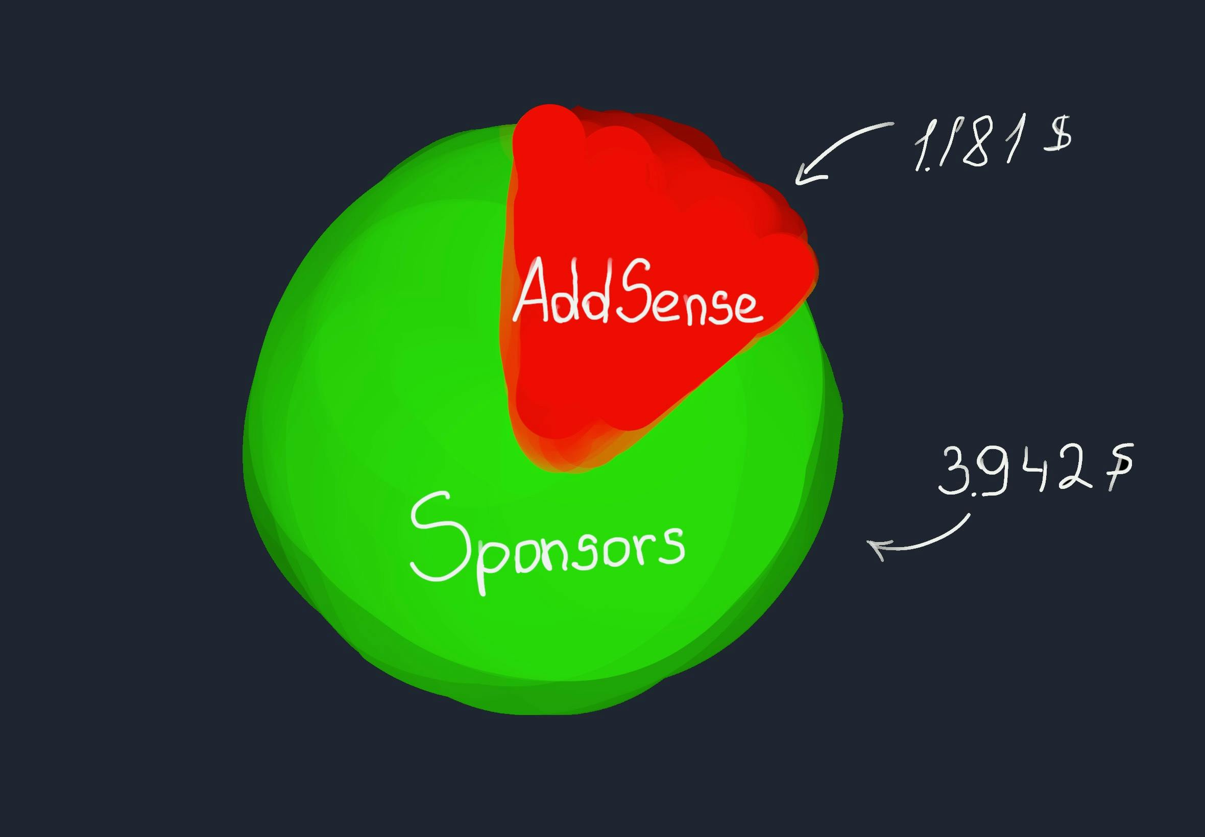 October Income Sources Diagram: AdSense $1181, Sponsors $3942