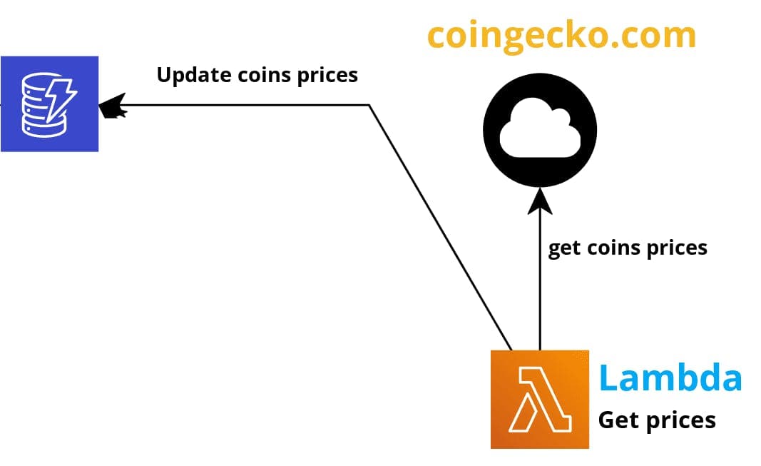 VCrypt Fetch Prices